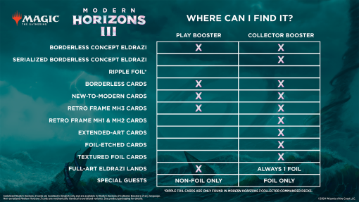 MTG Horizons 3 Play Boosters - Image 2
